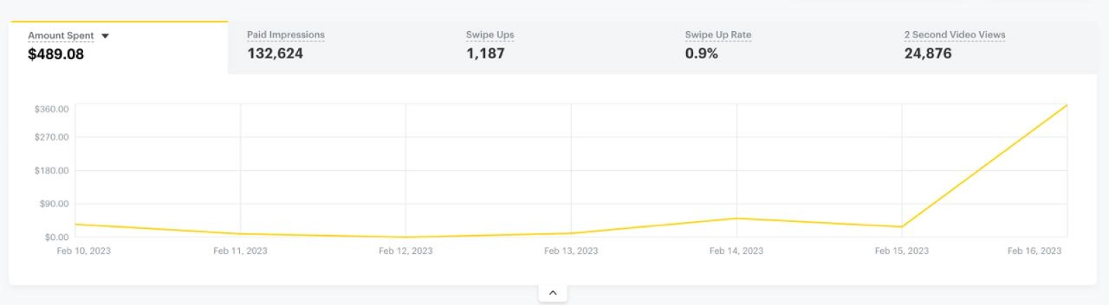 Snapchat advertising cost graph