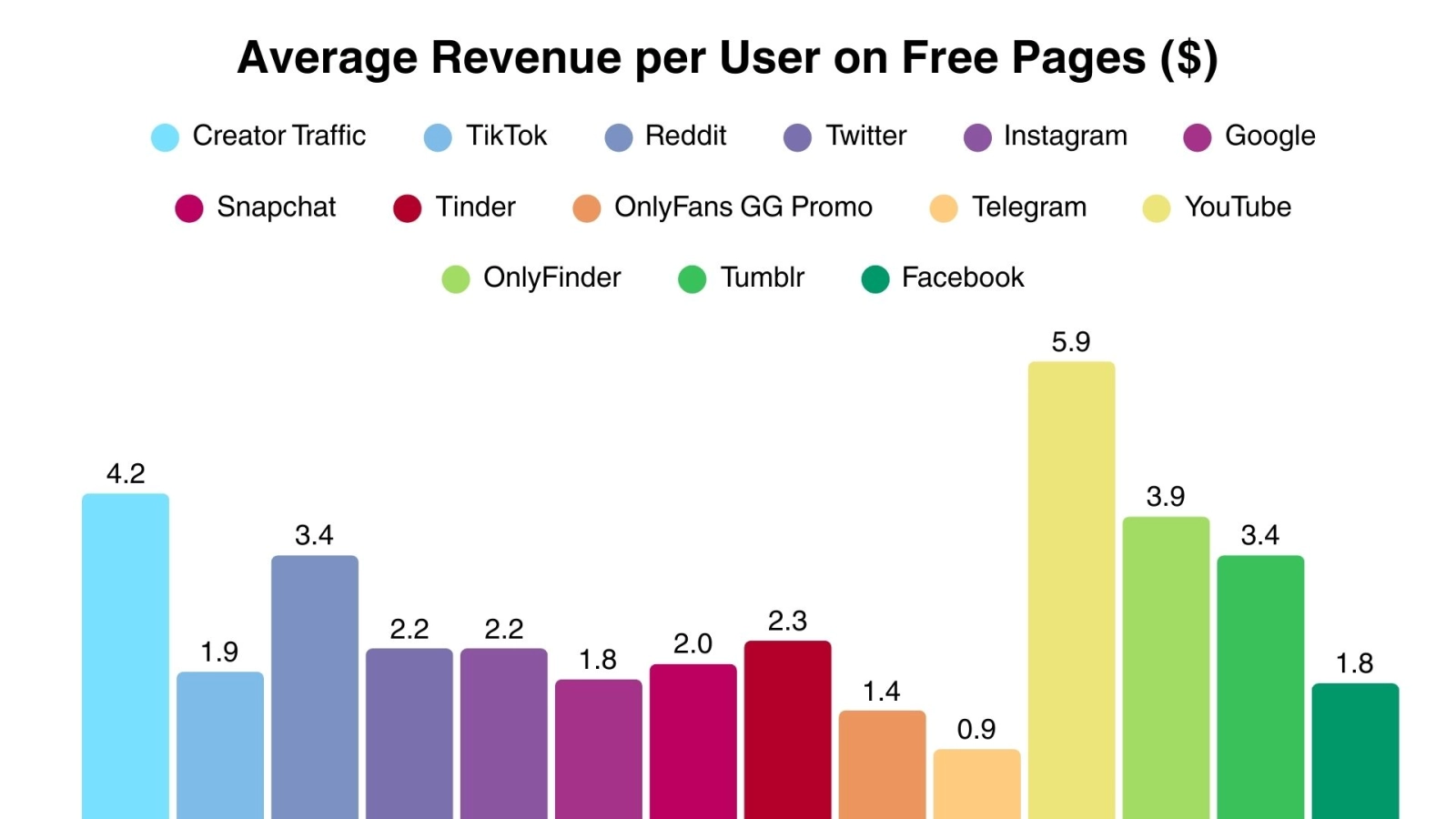 ARPU by OnlyFans traffic source on free pages - OnlyFans Analytics Data