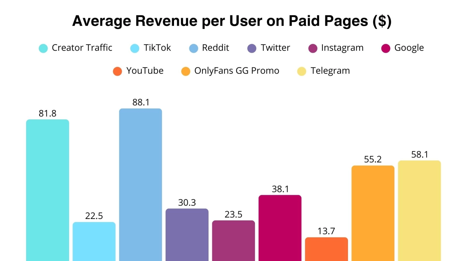 Average revenue per user on paid pages on Onlyfans