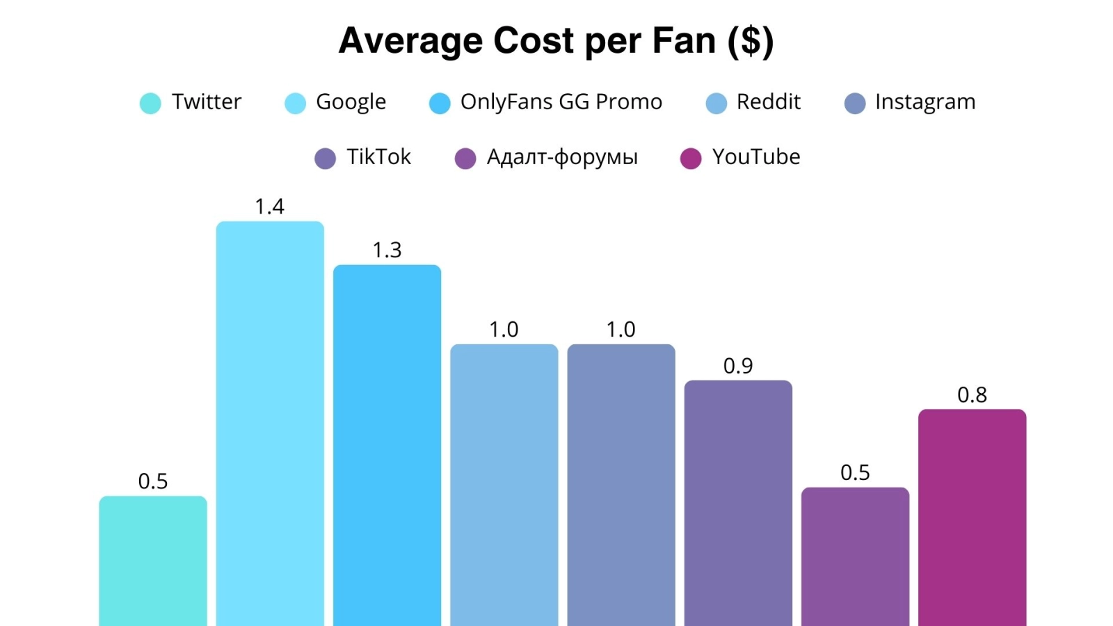Average cost per fan on Onlyfans