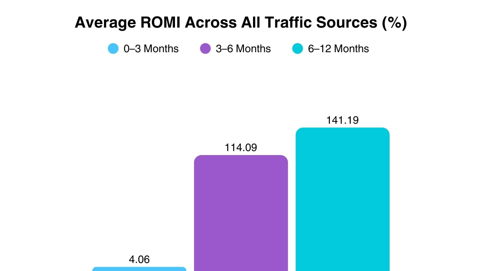 Average ROMI over time for OnlyFans traffic - OnlyFans traffic ROI Data