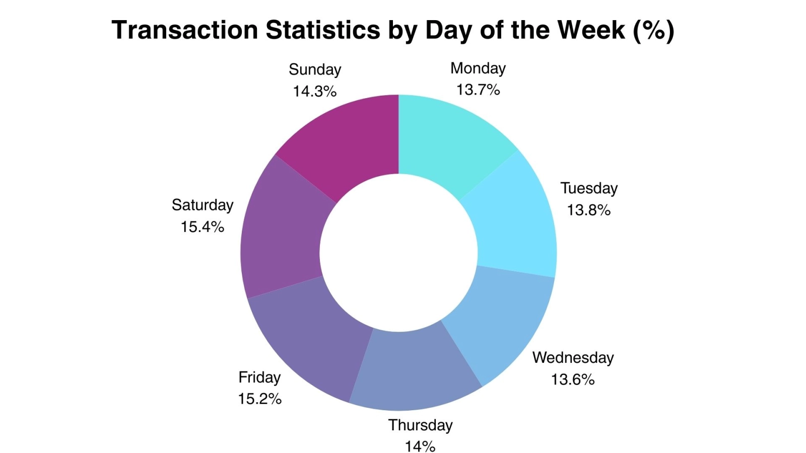 Chart show transaction distribution during the week. Key Onlyfans timing statistics