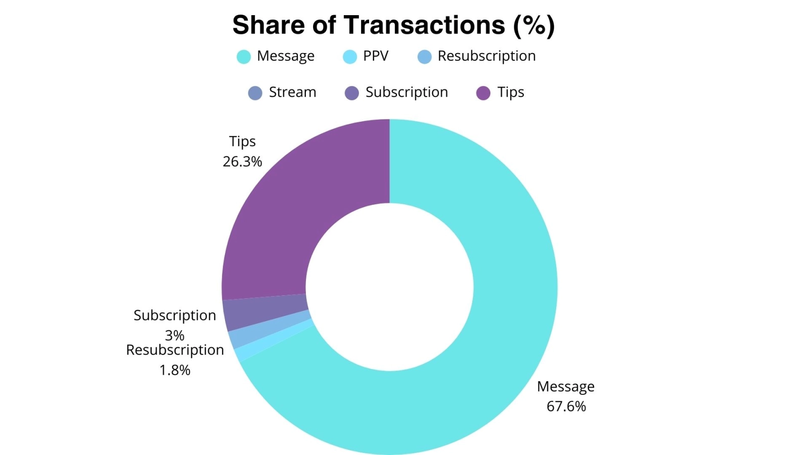 Chart showing OnlyFans transaction types distribution - Key OnlyFans Statistics
