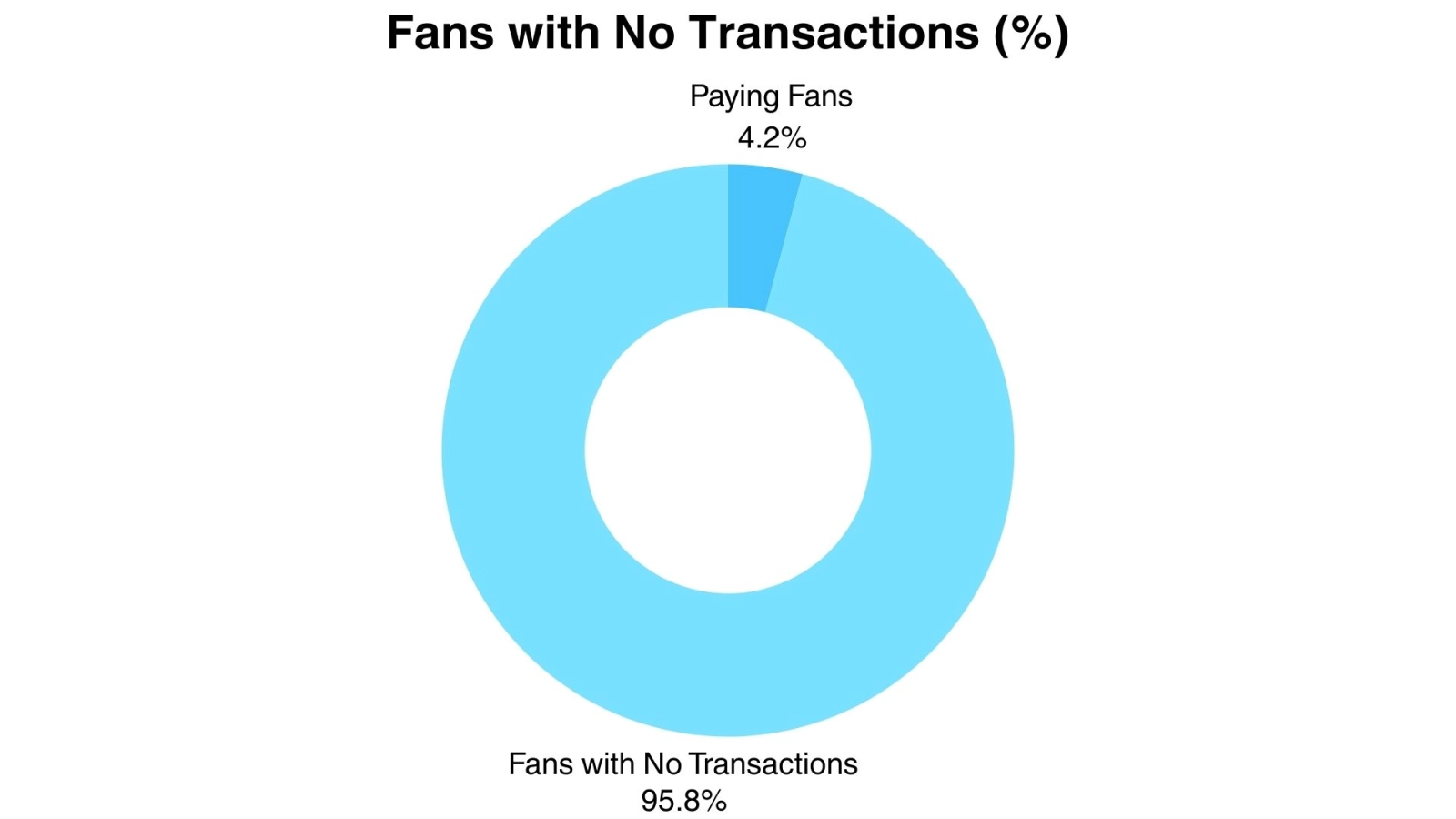 Chart shows how many fans never pay on OnlyFans. Key Onlyfans engagement statistics
