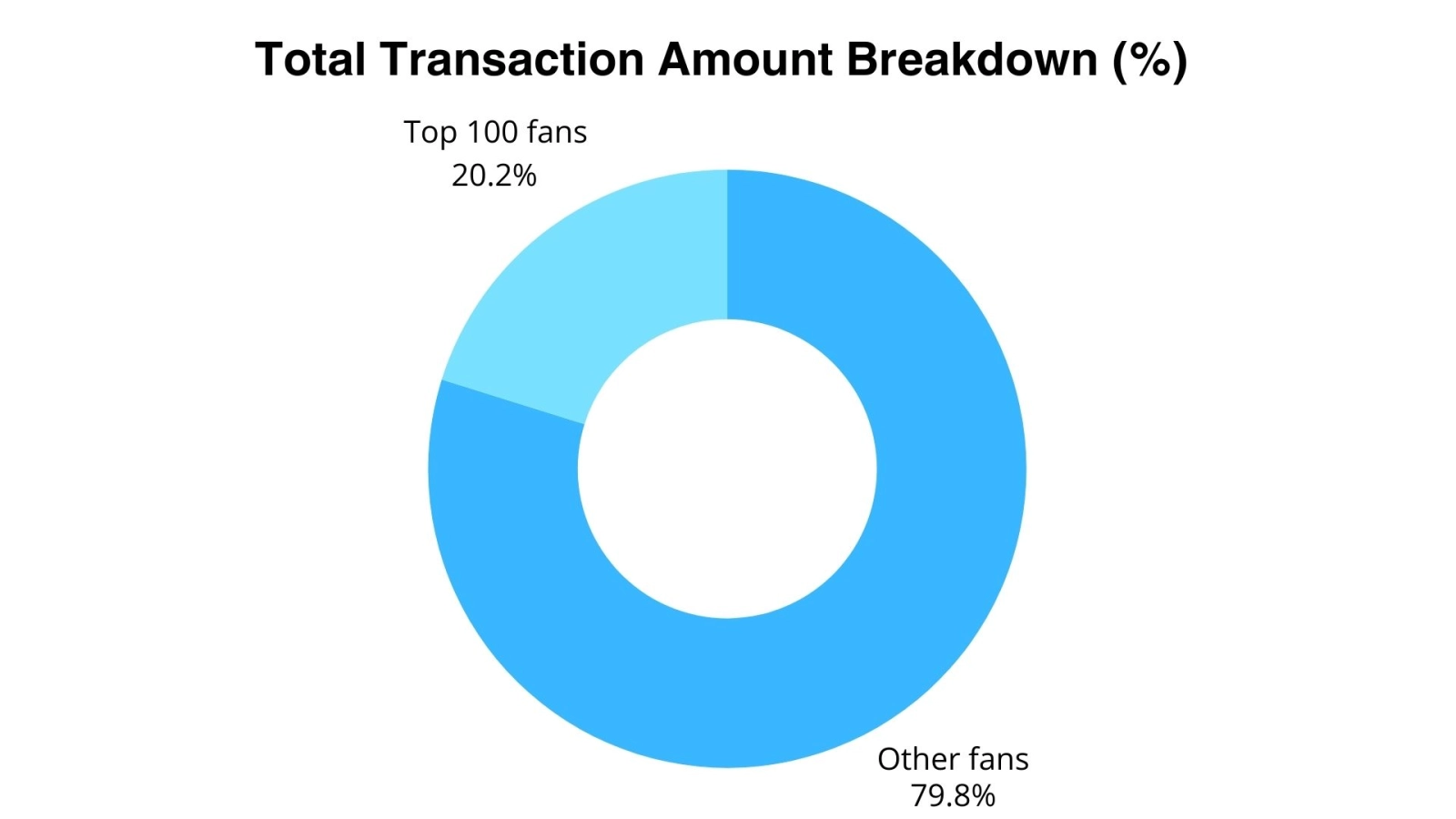 Сhart shows 'whales' distributions - Key Onlyfans transaction amount statistics