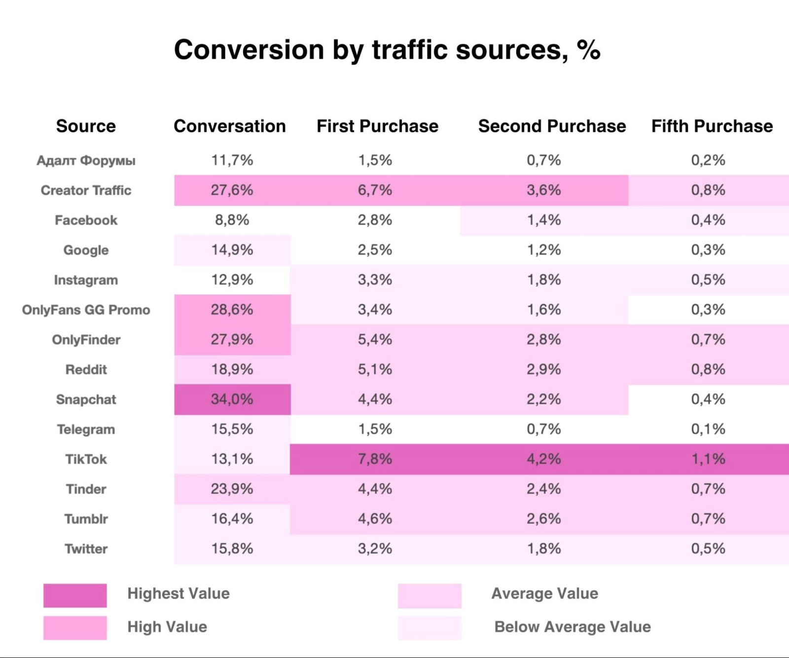 OnlyFans funnel performance and conversion rates by traffic source - OnlyFans Analytics Report