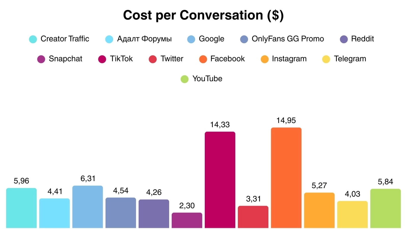 Cost per conversion on Onlyfans