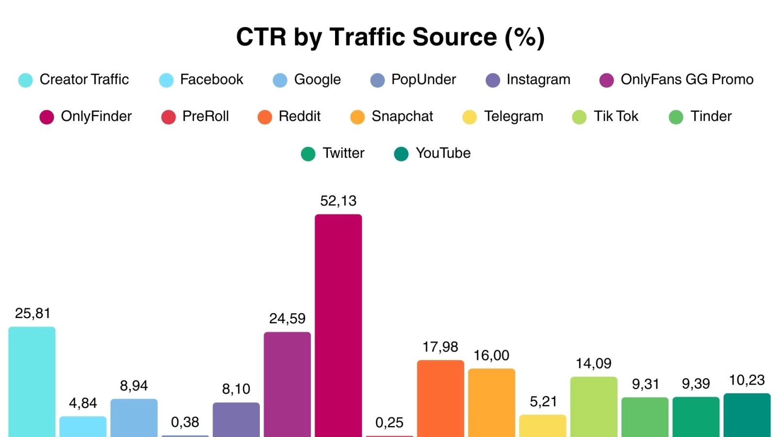 Click-Through Rates (CTR) by OnlyFans traffic source for free pages - OnlyFans Statistics