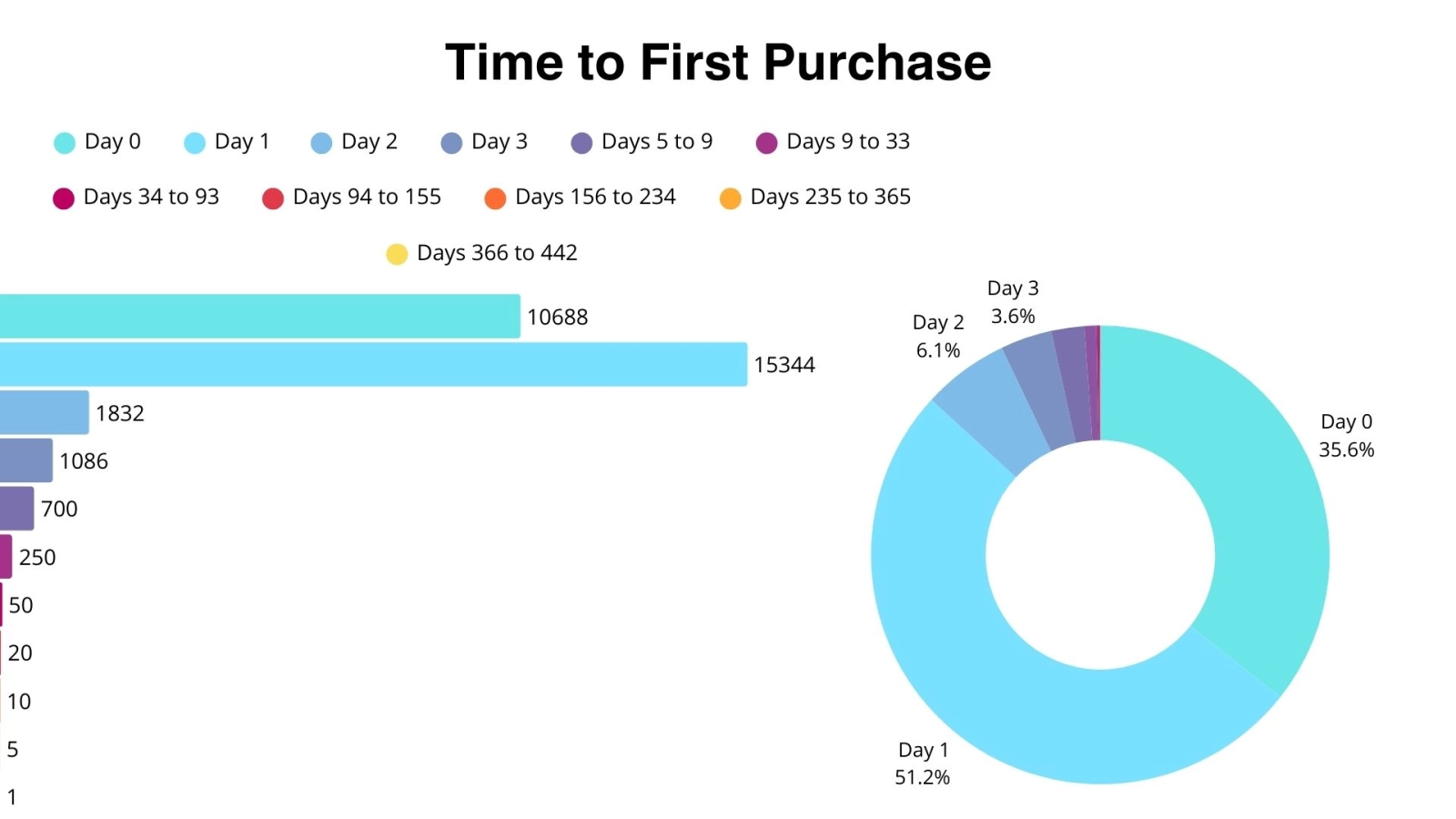 What is the delay for the first purchase on Onlyfans