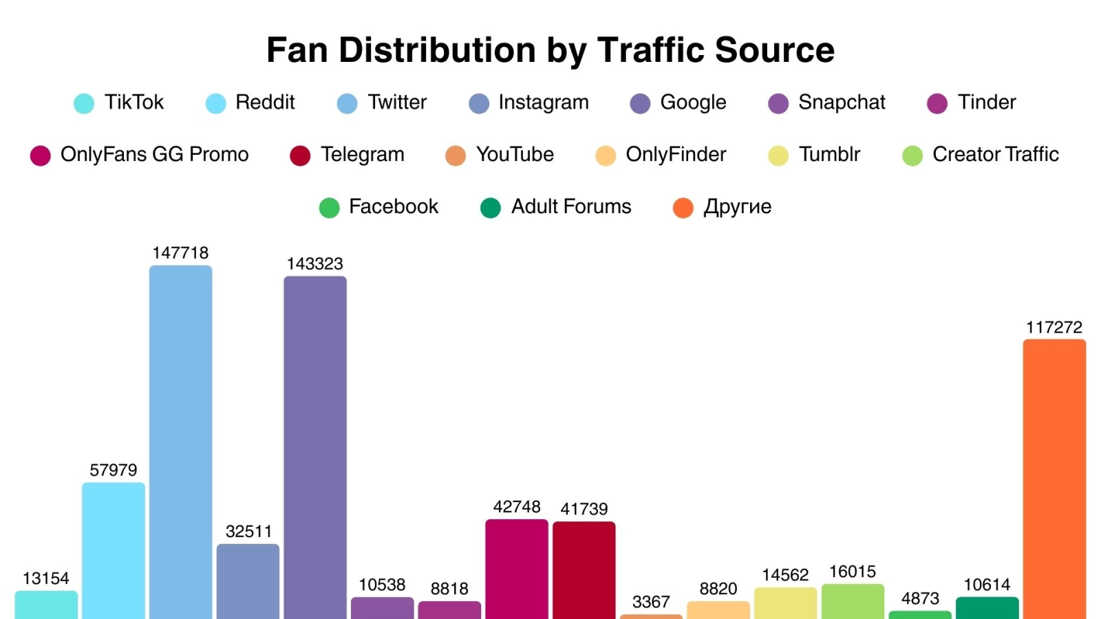 Fan distribution by OnlyFans traffic sources for free pages - OnlyFans Statistics