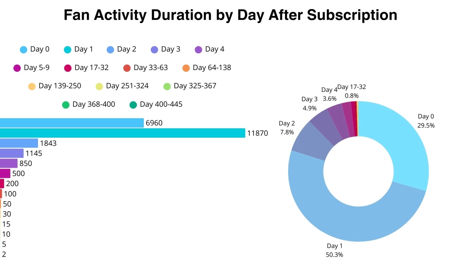 Fan engagement lifespan on OnlyFans model pages - OnlyFans Fan Behavior Statistics