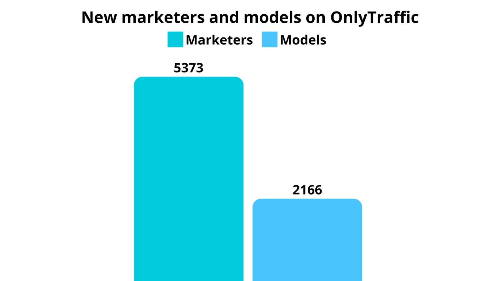 new marketers & models