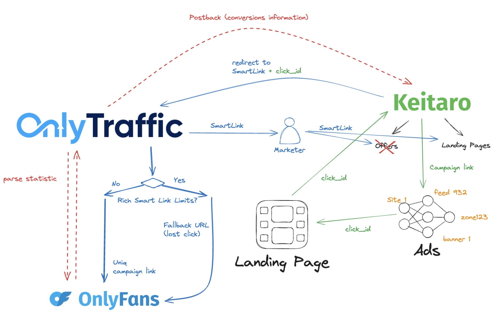 Keitaro, OnlyTraffic and OnlyFans postback communication