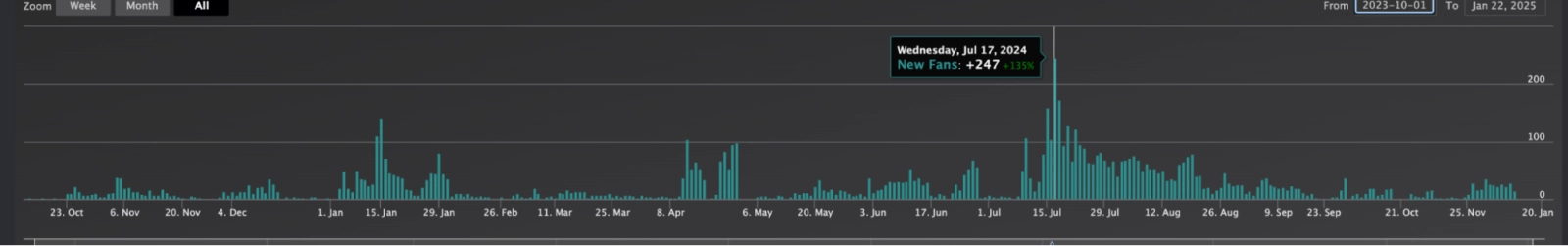 social network x traffic volume bar chart