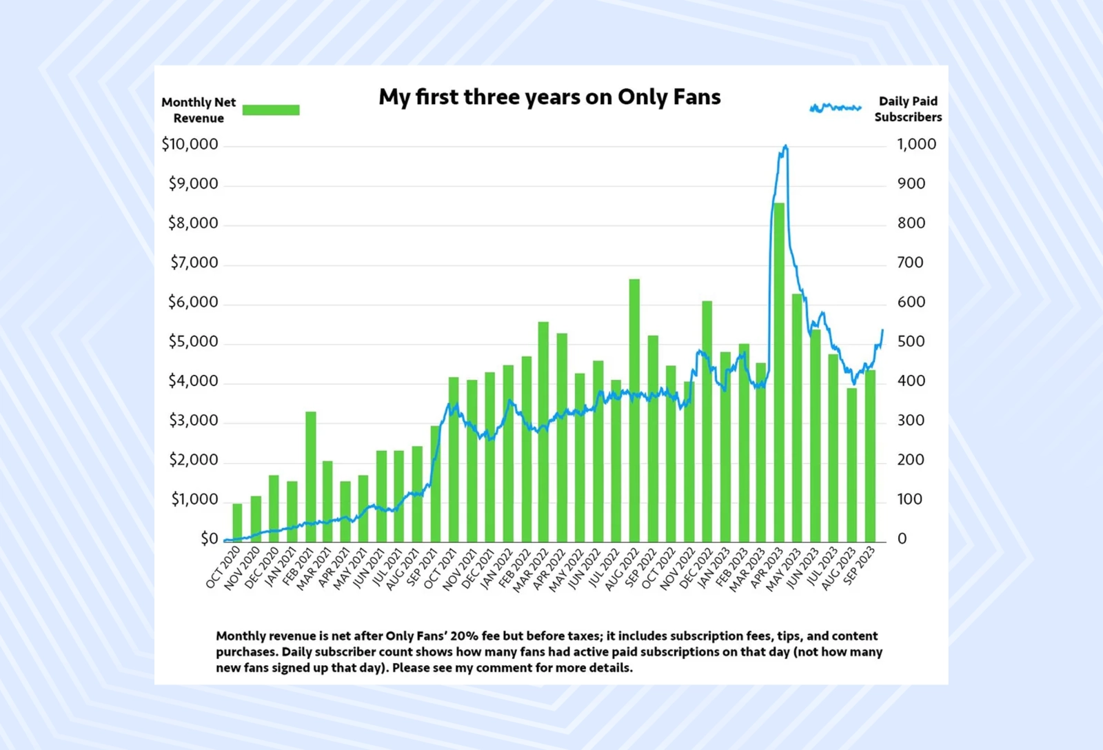 Earnings statistics (after OnlyFans 20% commission) of an OnlyFans model over 3 years, shared on Reddit