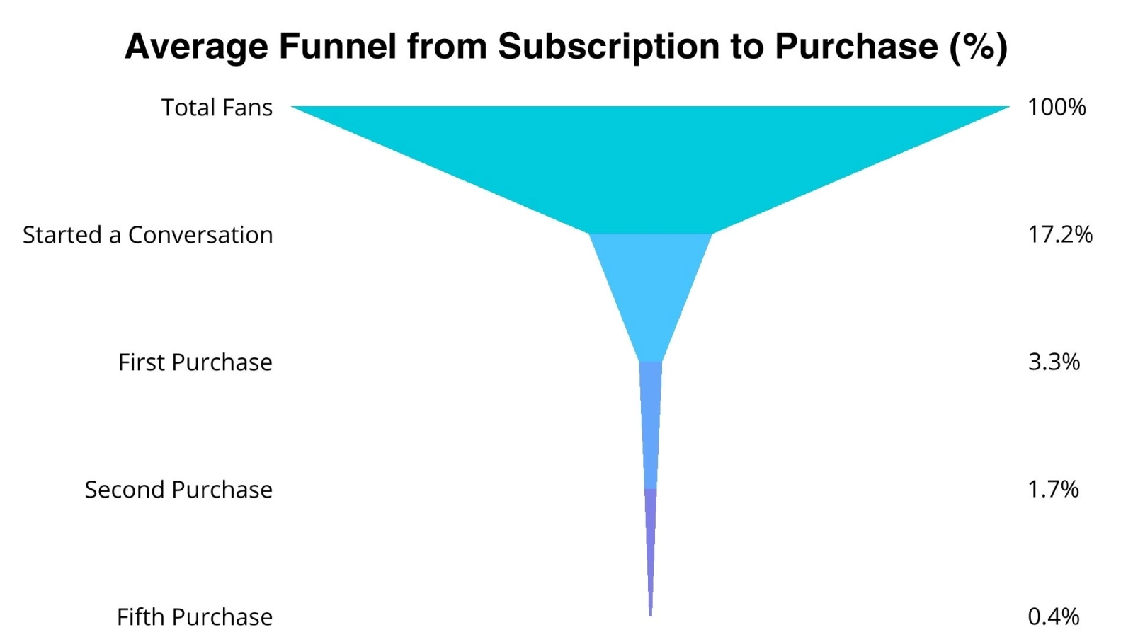 Funnel chart visualizing the conversion stages from view to fifth purchase. Alt text: OnlyFans sales funnel conversion rates - OnlyFans Analytics