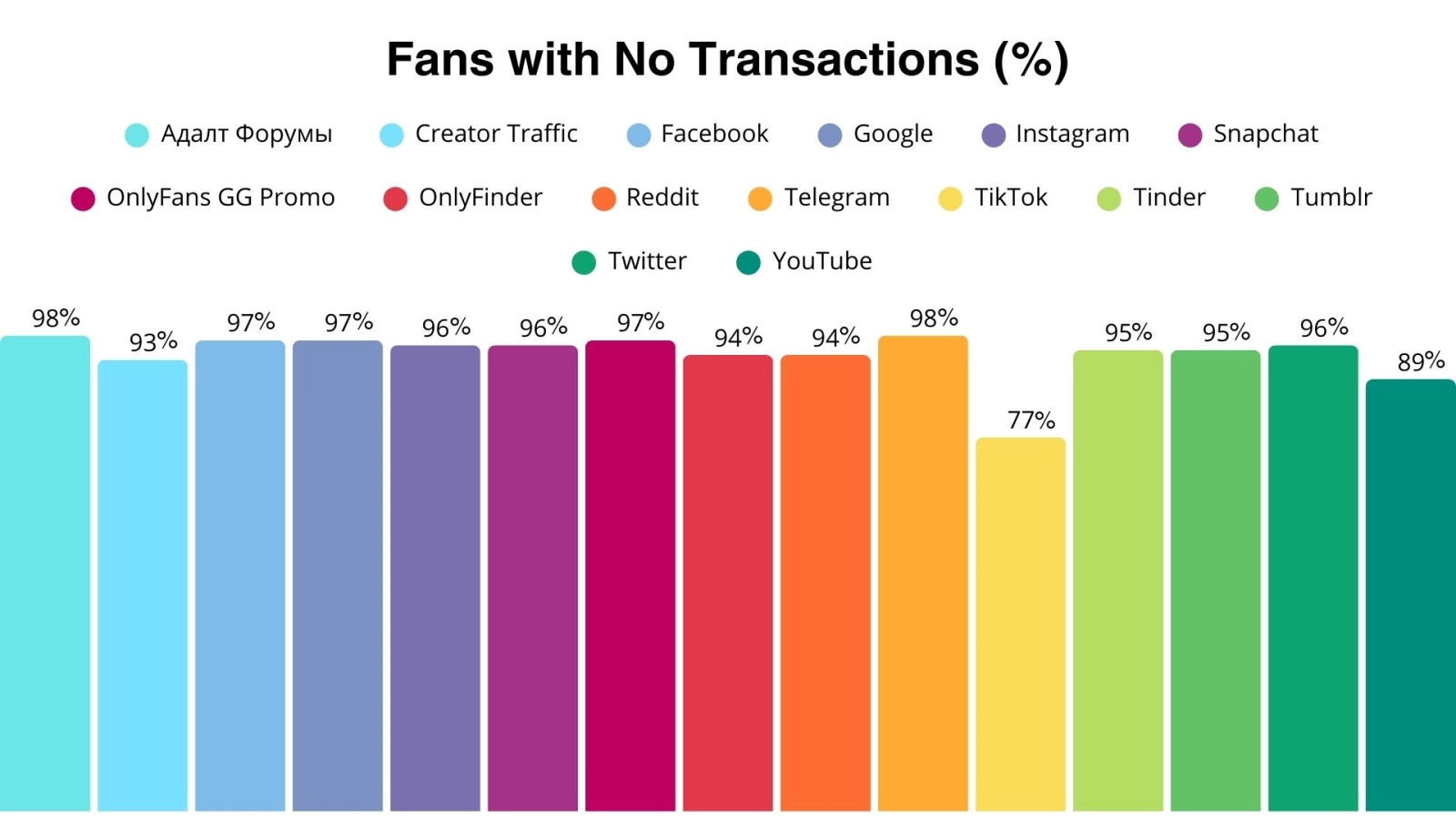 Percentage of non-transacting fans by OnlyFans traffic source - OnlyFans Conversion Rates
