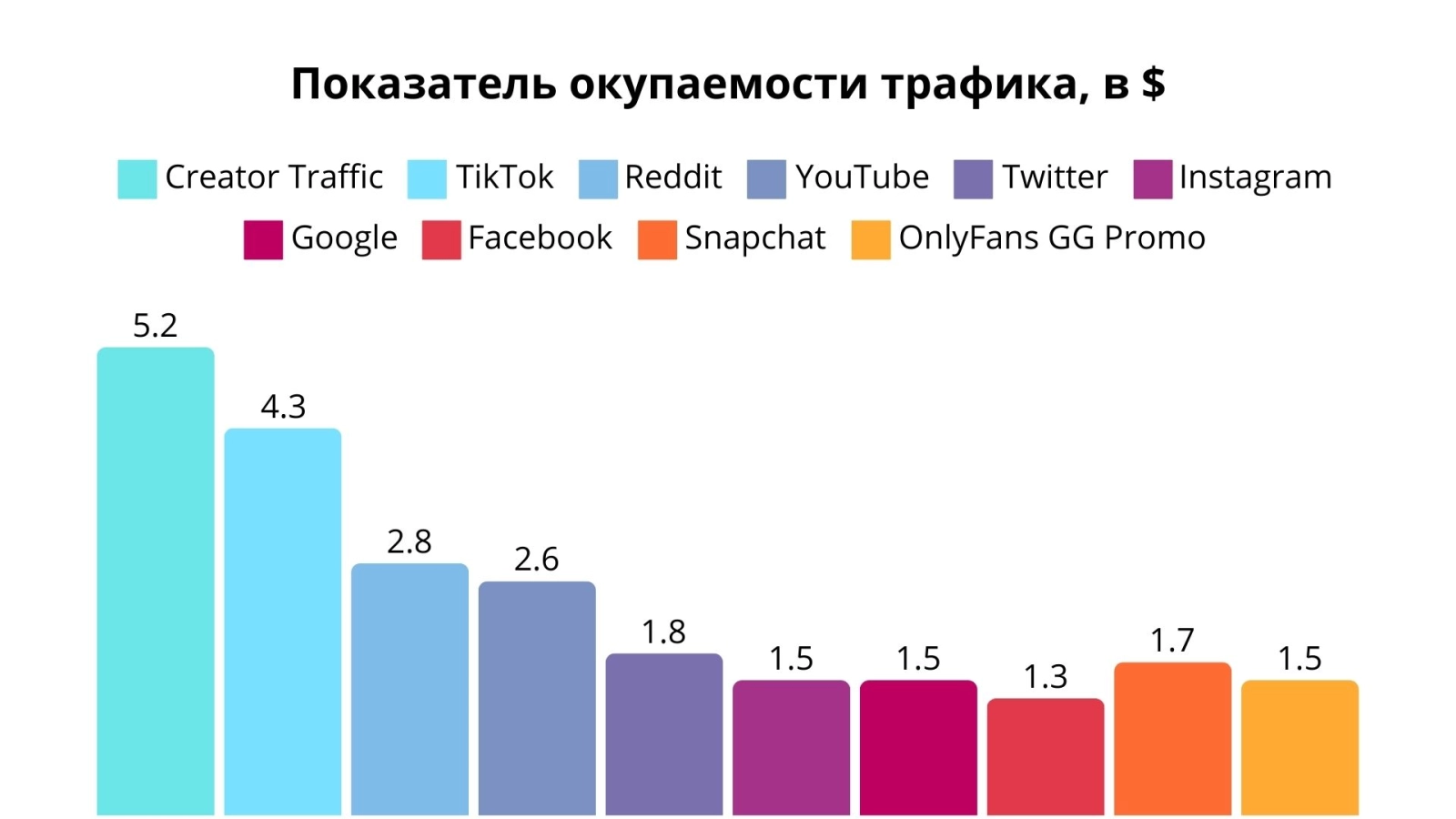 показатель окупаемости трафика на онлифанс в зависимости от источника