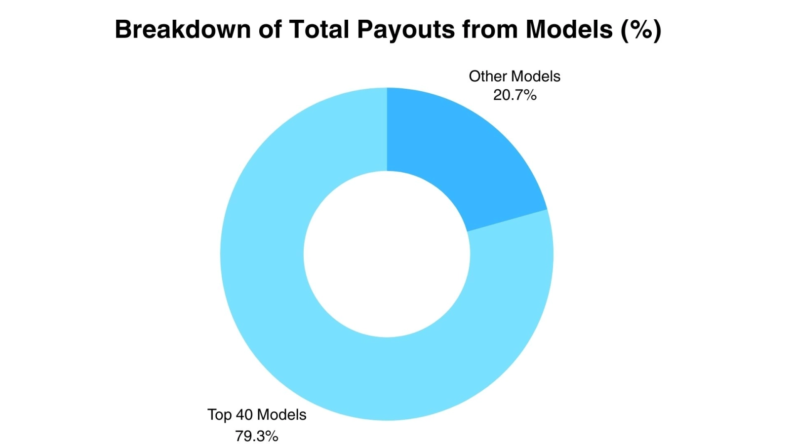 Revenue concentration from top OnlyFans models - Creator Performance Analytics
