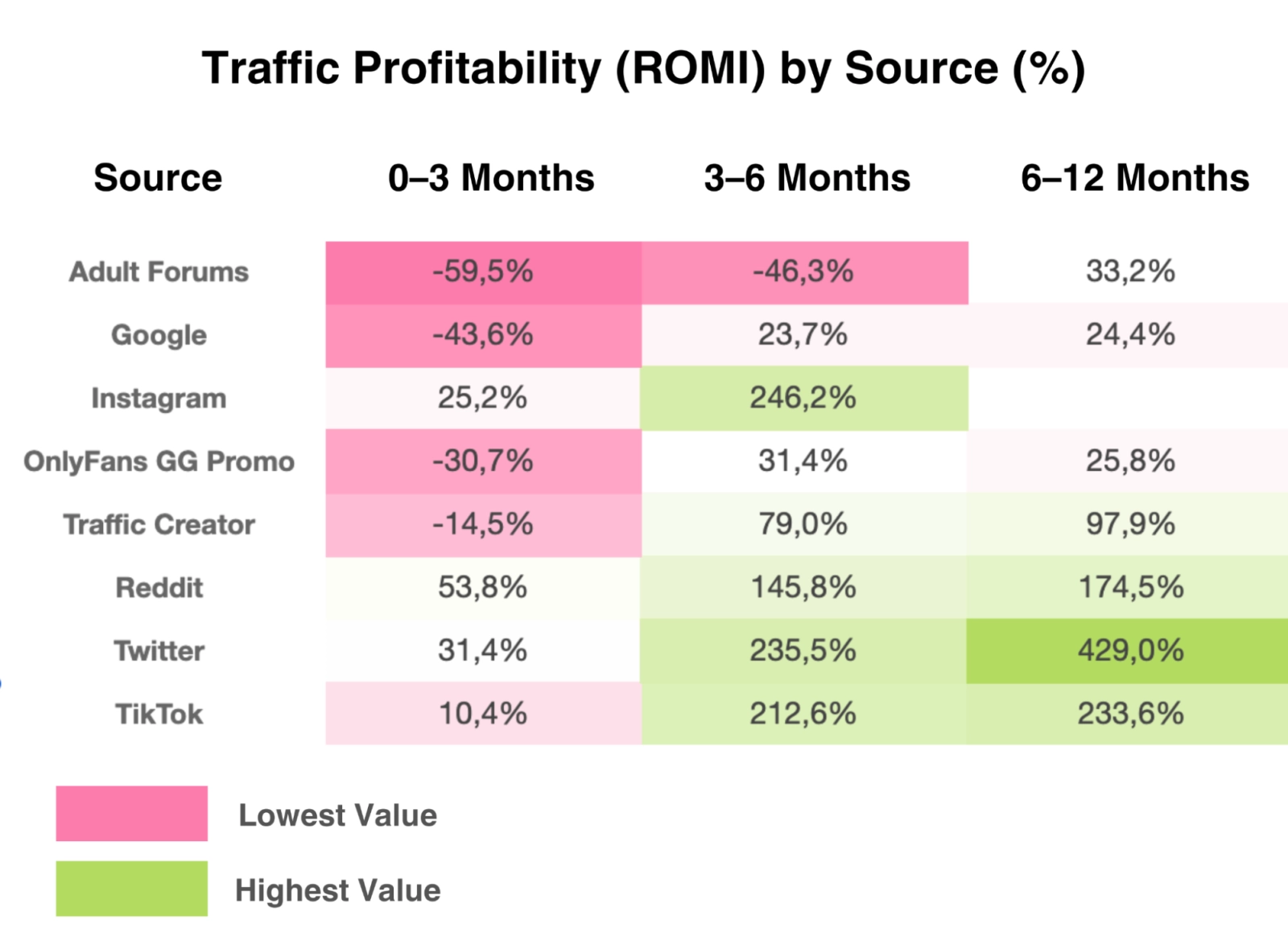 ROMI by OnlyFans traffic source over different time periods - OnlyFans Marketing Insights