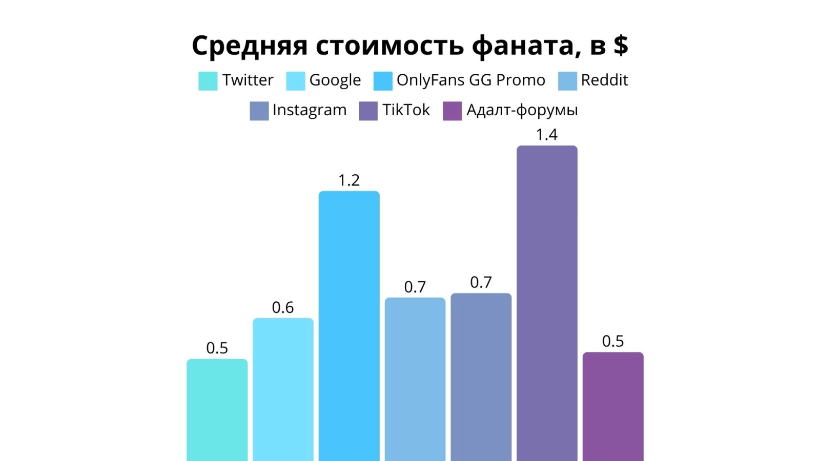 Средняя стоимость фаната Онлифанс с разных источников