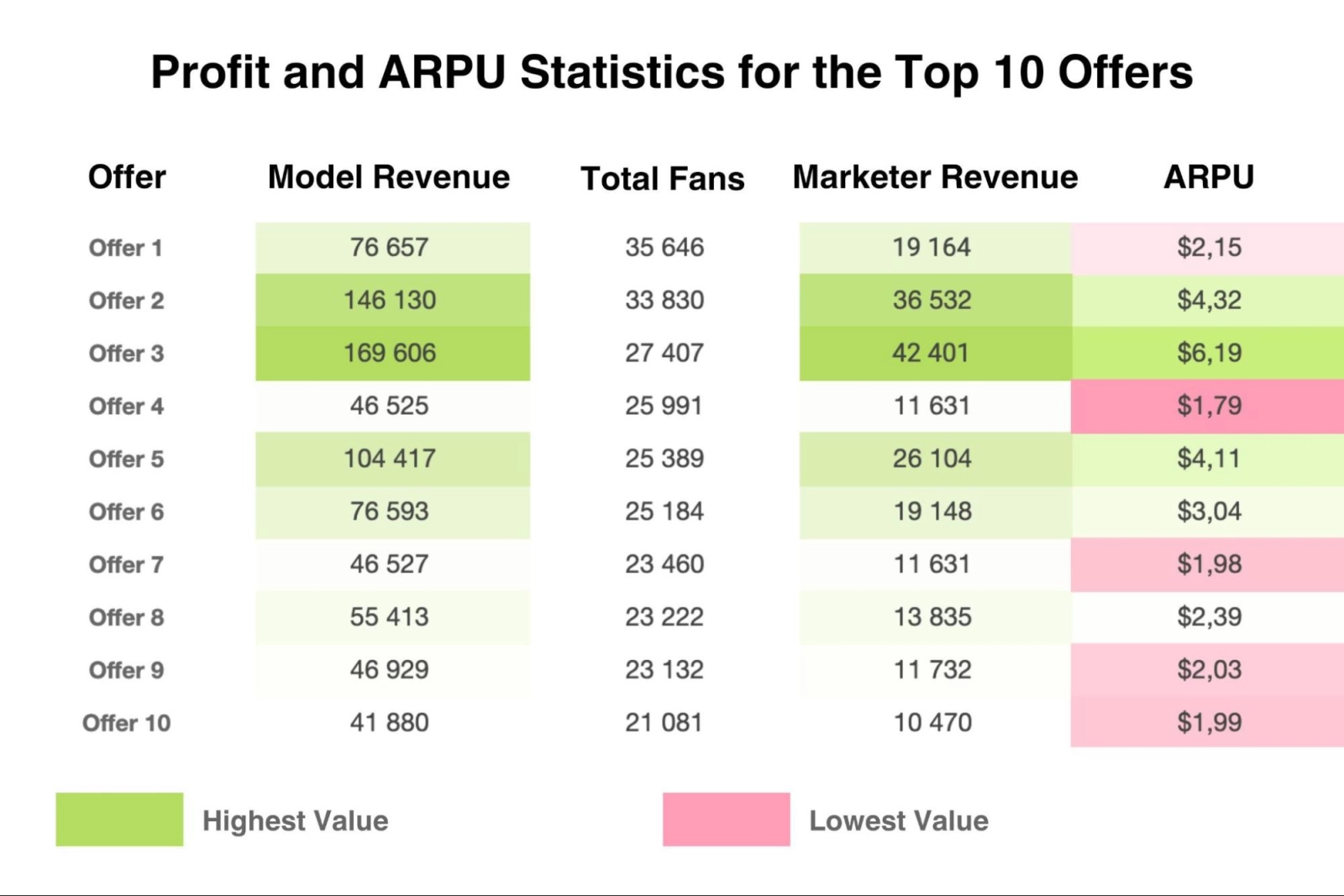 Top 10 OnlyFans offer performance comparison - OnlyFans Analytics