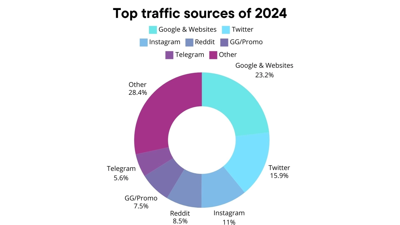 Top Onlyfans Traffic sources in 2024