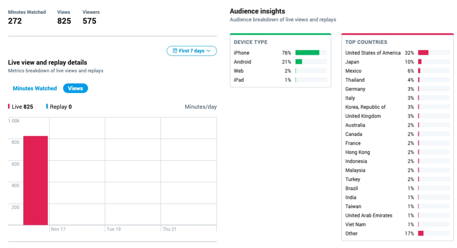 X (twitter) stream onlyfans models statistic