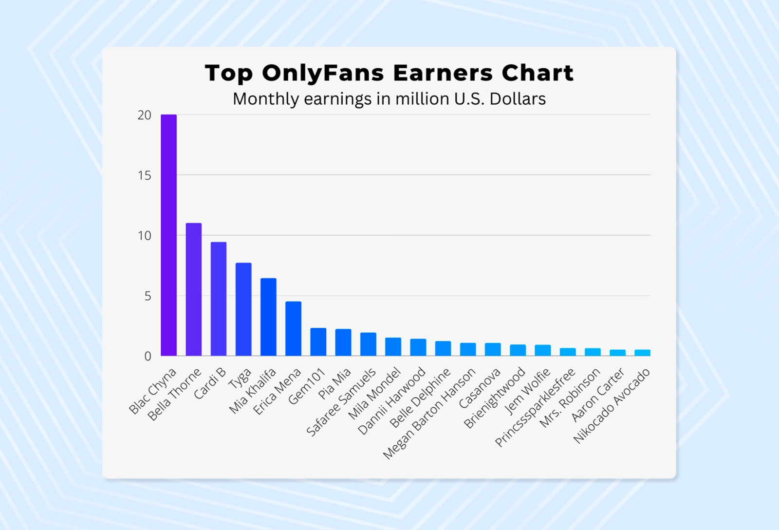 According to statistics, top OnlyFans models earn several million dollars a month