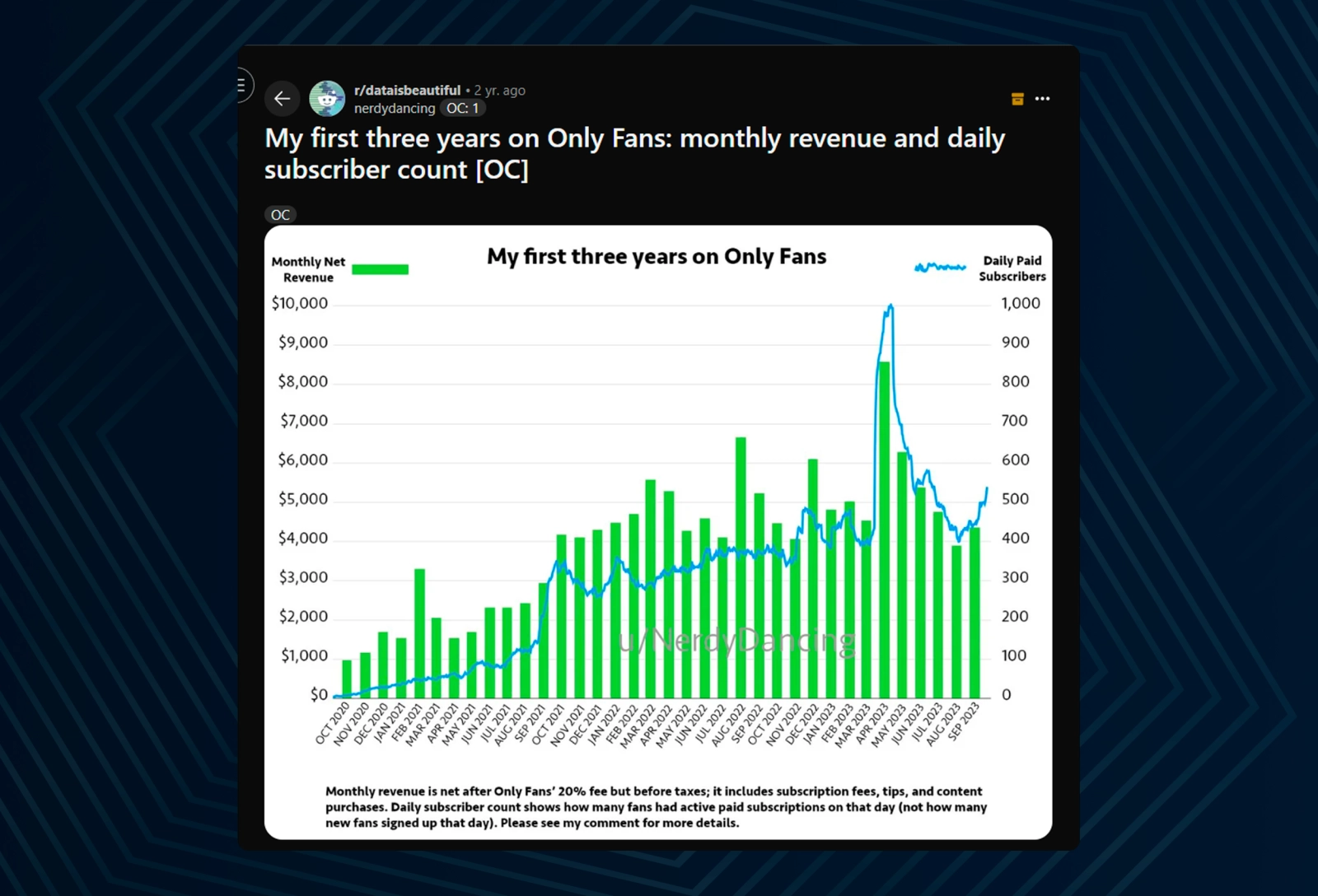 The actual income from OnlyFans is not as high as everyone thinks, which is something to consider before starting a career