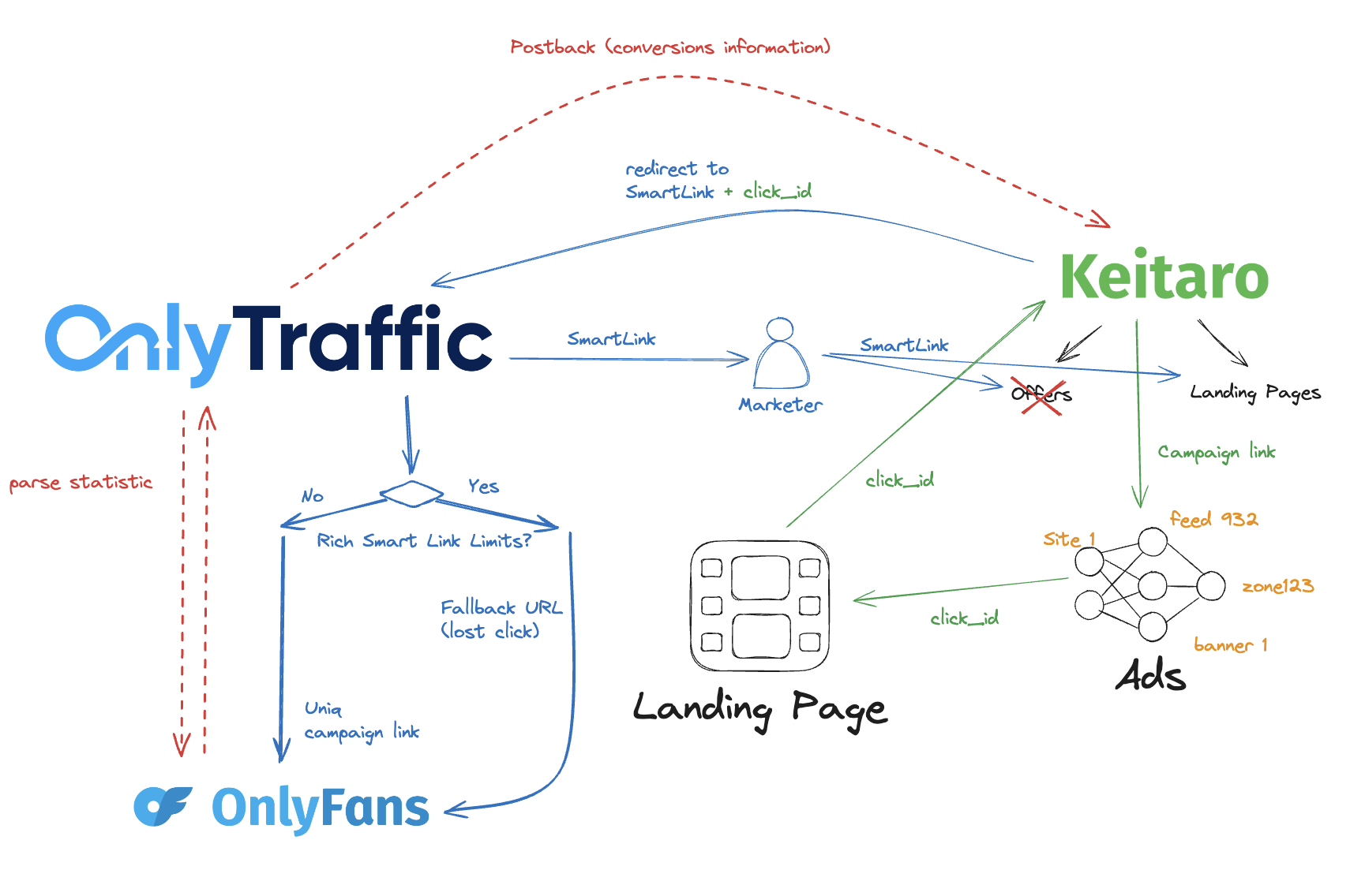 Keitaro, OnlyTraffic and OnlyFans postback communication