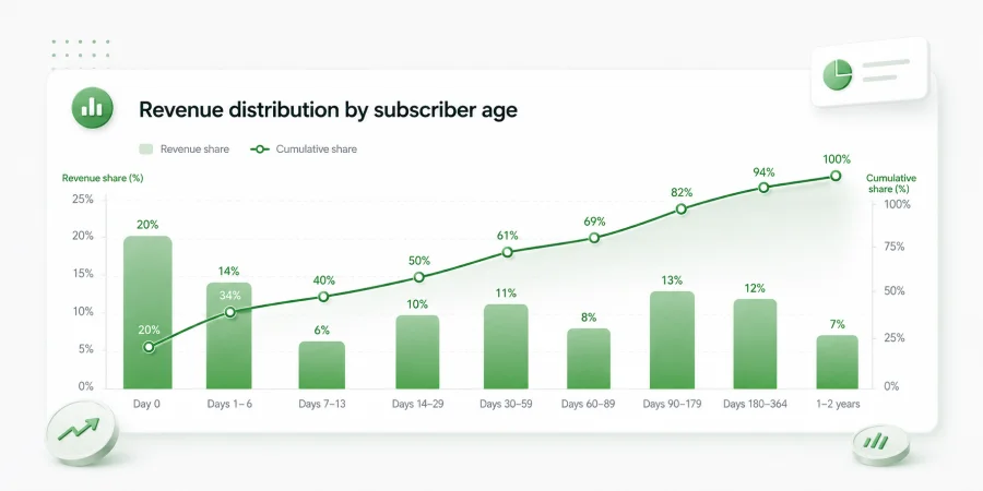 Revenue distribution by subscriber age