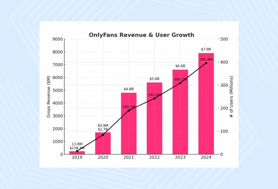 OnlyFans Revenue & User Growth