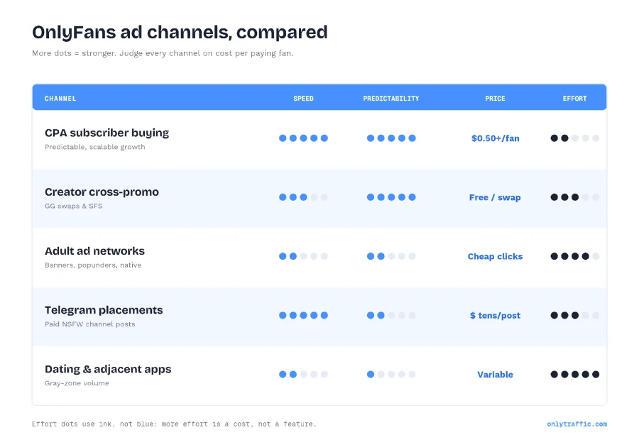 Five OnlyFans advertising channels rated by speed, predictability and price