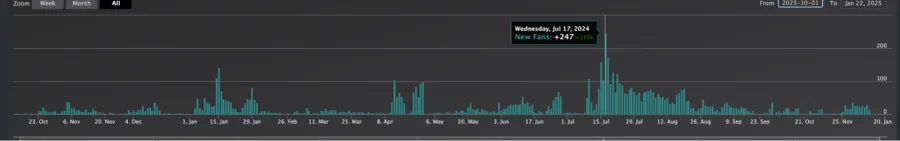 X traffic value bar chart