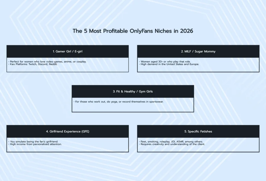 Most popula OnlyFans niches in 2026