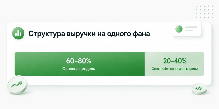 Состав дохода с фаната