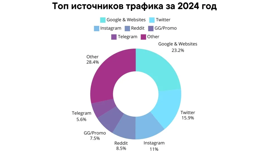 ТОП источников траффика на Онлифанс за 2024 год