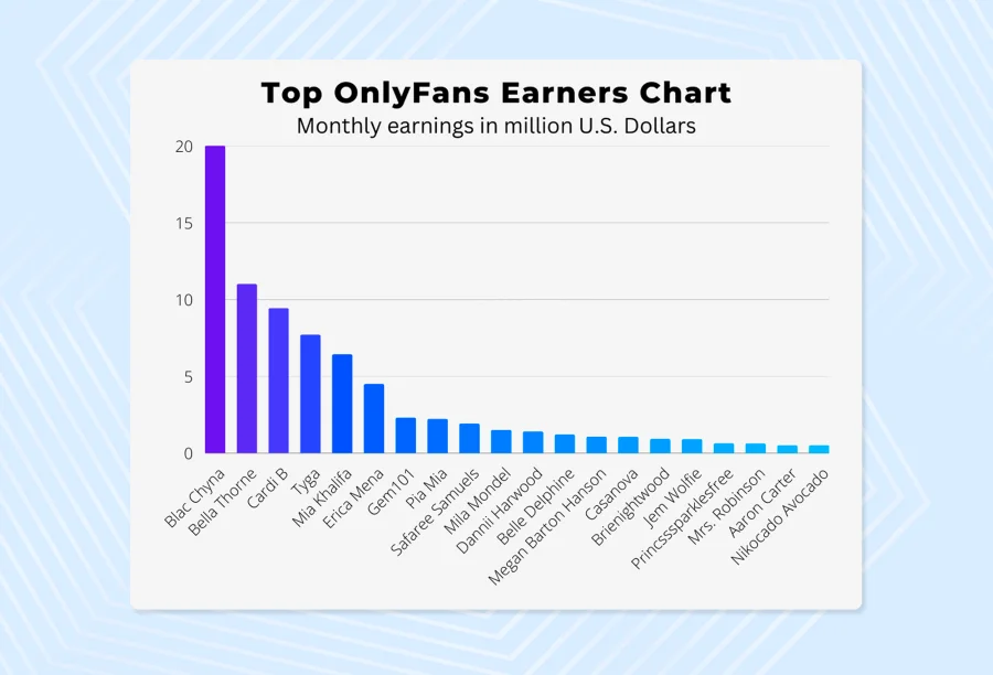 According to statistics, top OnlyFans models earn several million dollars a month