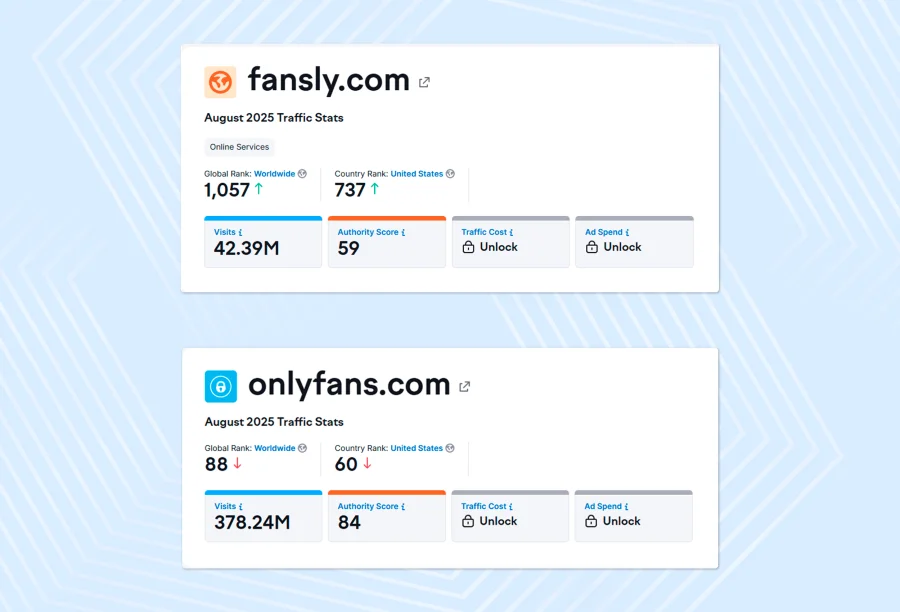 Monthly traffic volume on OnlyFans and Fansly platform