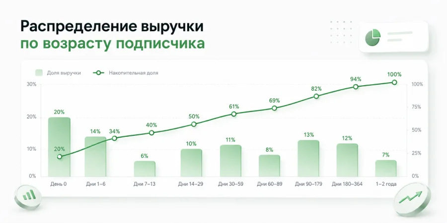 Распределение дохода по возрасту подписчика