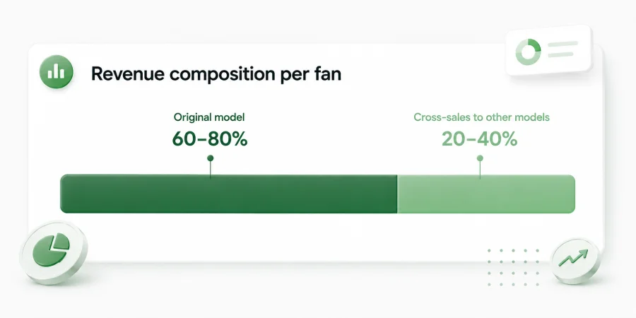 Revenue composition per fan