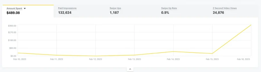 Snapchat advertising cost graph