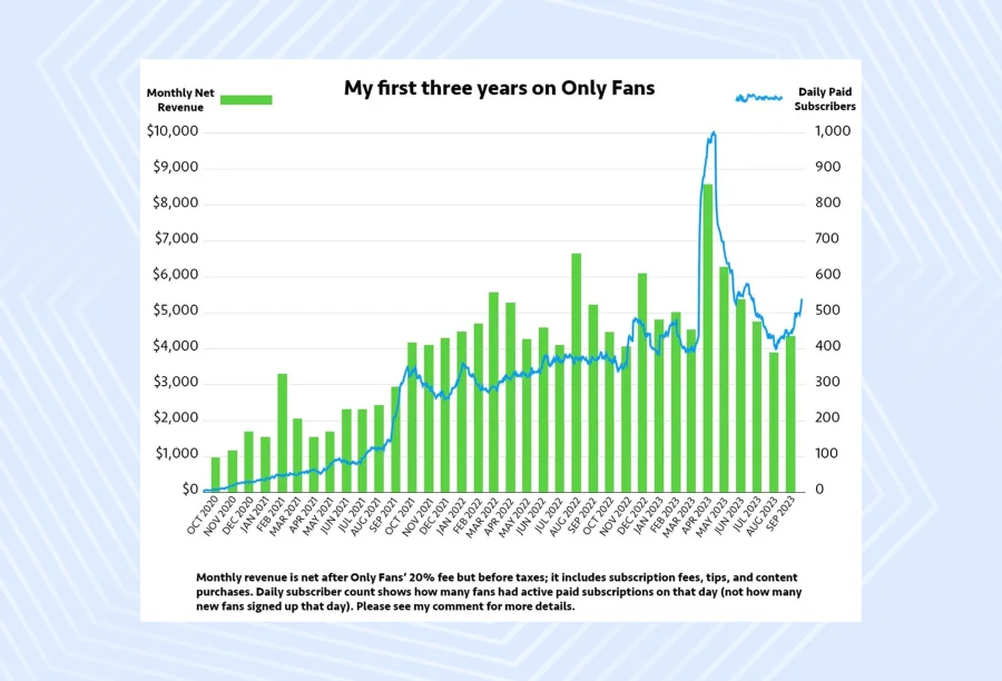 Earnings statistics (after OnlyFans 20% commission) of an OnlyFans model over 3 years, shared on Reddit