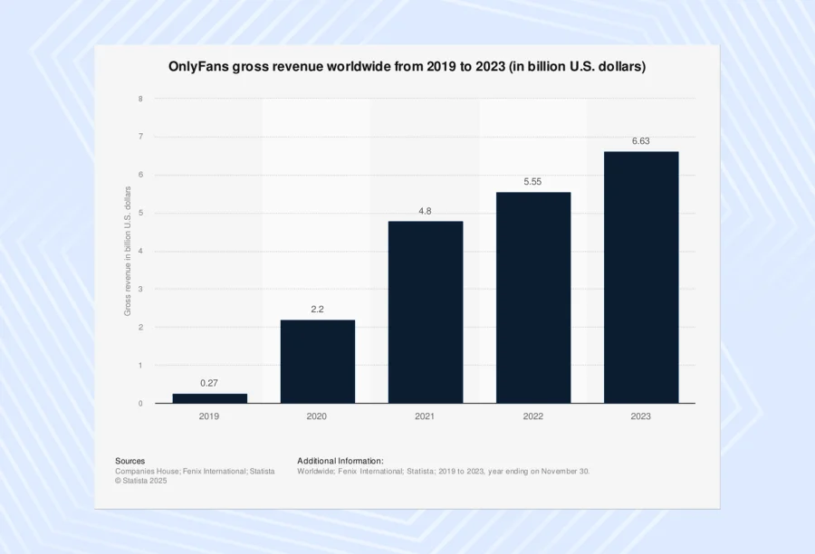 OnlyFans revenue growth statistics (2019-2023): Global earnings increase with full tax compliance