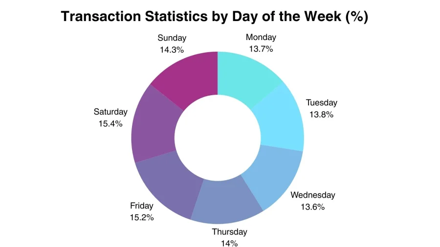 Chart show transaction distribution during the week. Key Onlyfans timing statistics