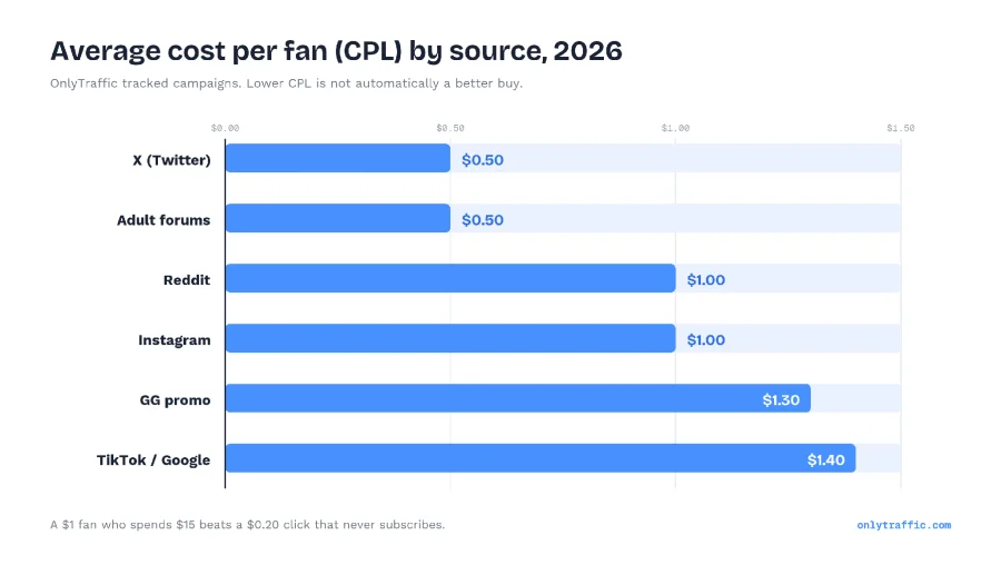 Average cost per fan by source