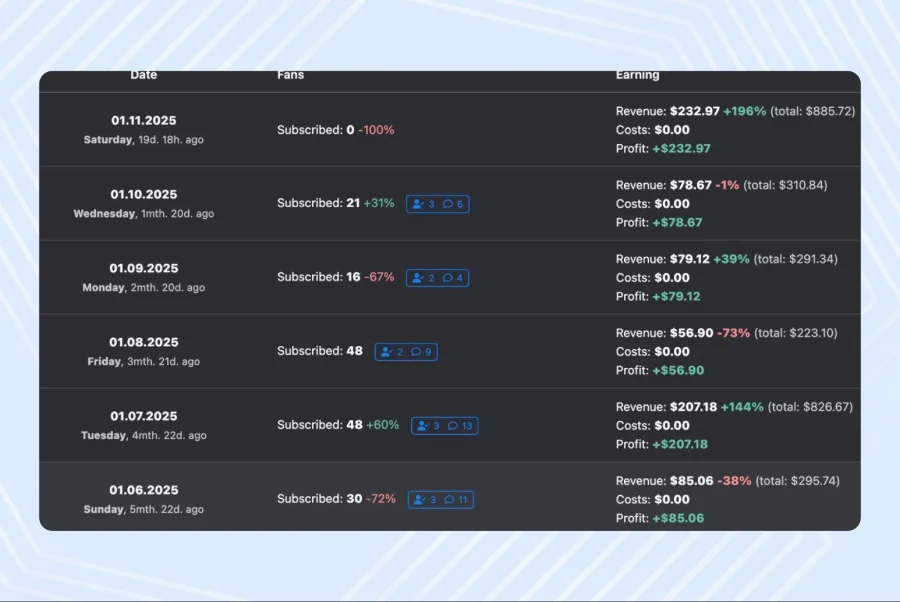 Статистика по заработку с RevShare через OnlyTraffic